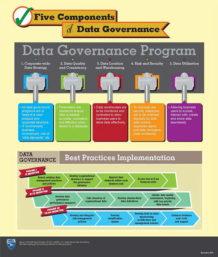 Five components of Data Governance