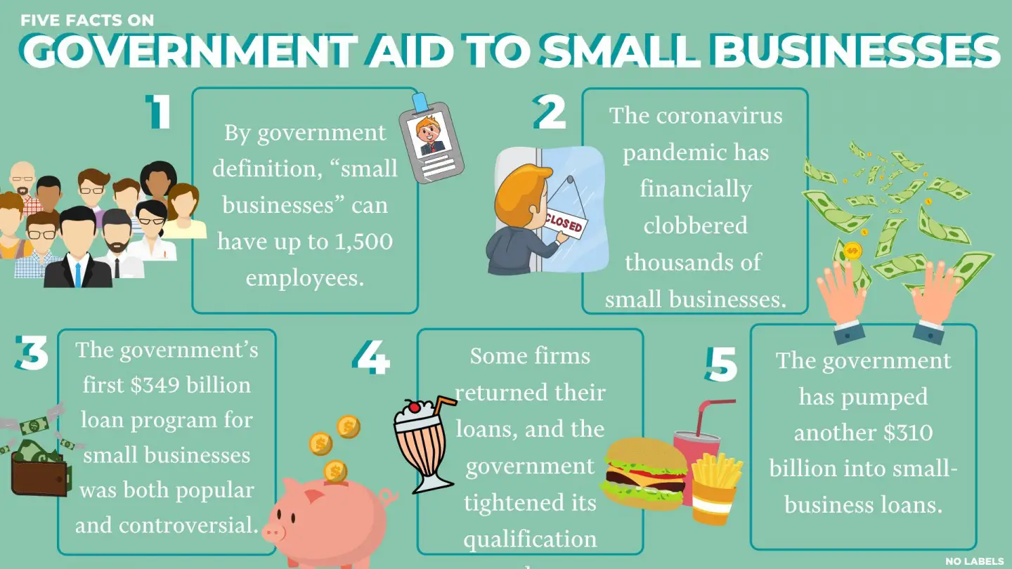 Five Facts About Government Aid to Small Businesses