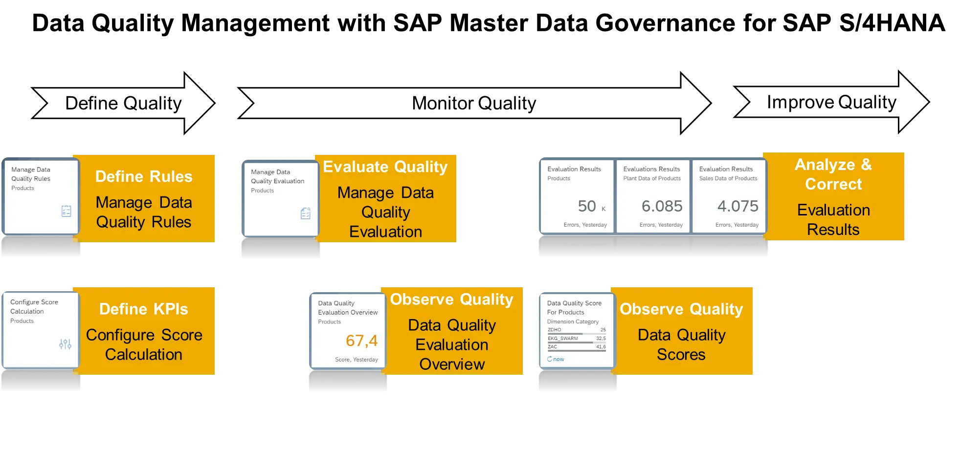 Getting started with master data quality management on SAP ...