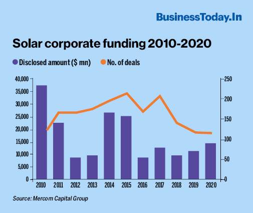 Global corporate funding in solar sector increases 24% in 2020