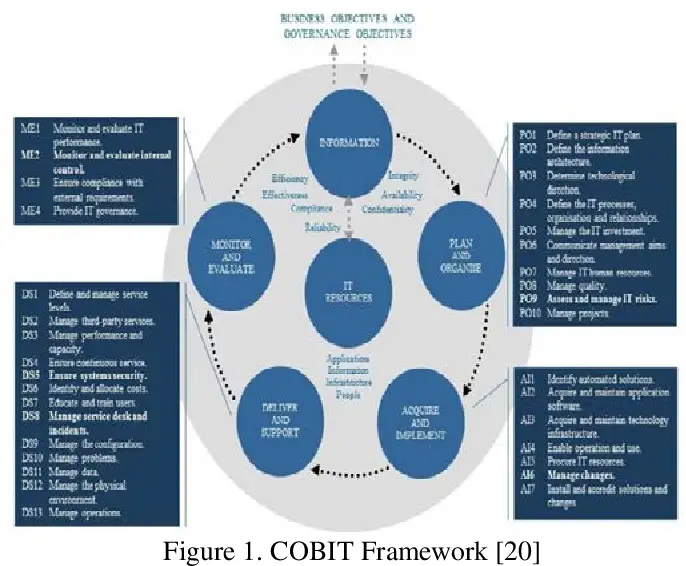 Governance in Hospital Base on COBIT Framework