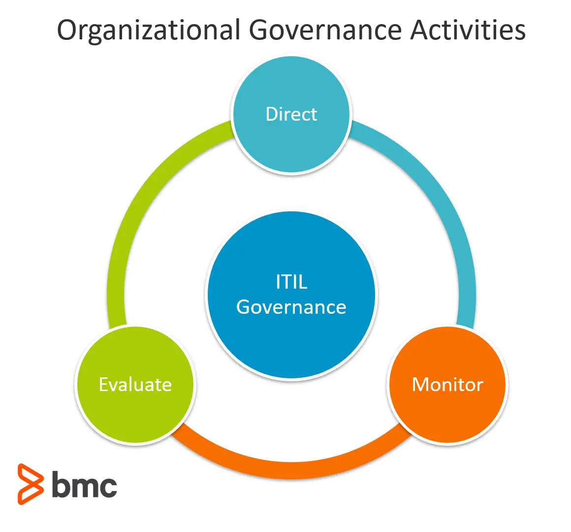 Governance in the ITIL 4 Service Value System  BMC Blogs