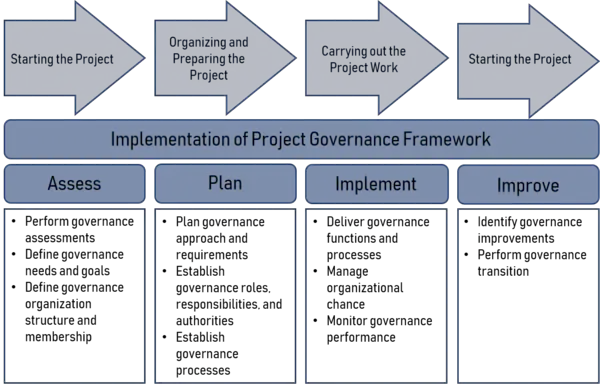 Governance of Project Management