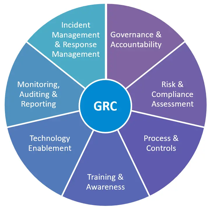Governance, Risk, and Compliance (GRC)  Vistrada