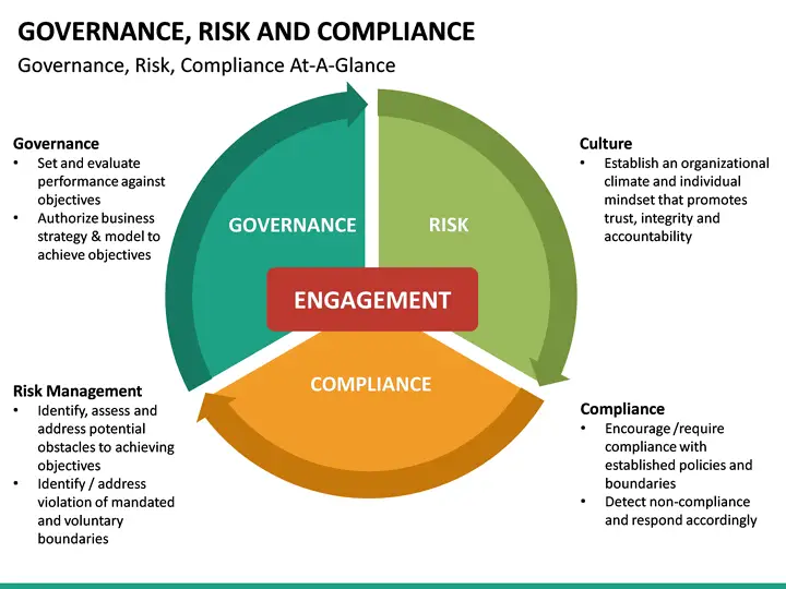 Governance, Risk and Compliance PowerPoint Template ...