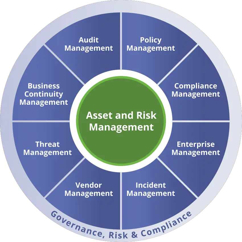 Governance, Risk &  Compliance