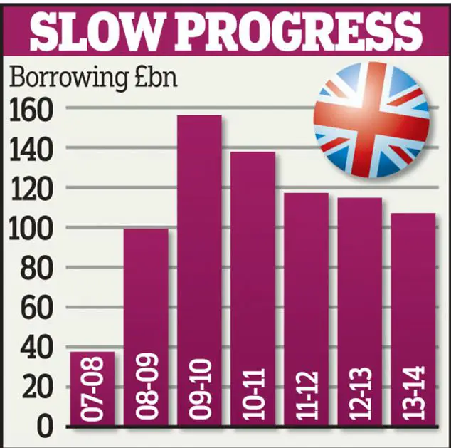 Government borrowing falls to lowest level since before financial ...