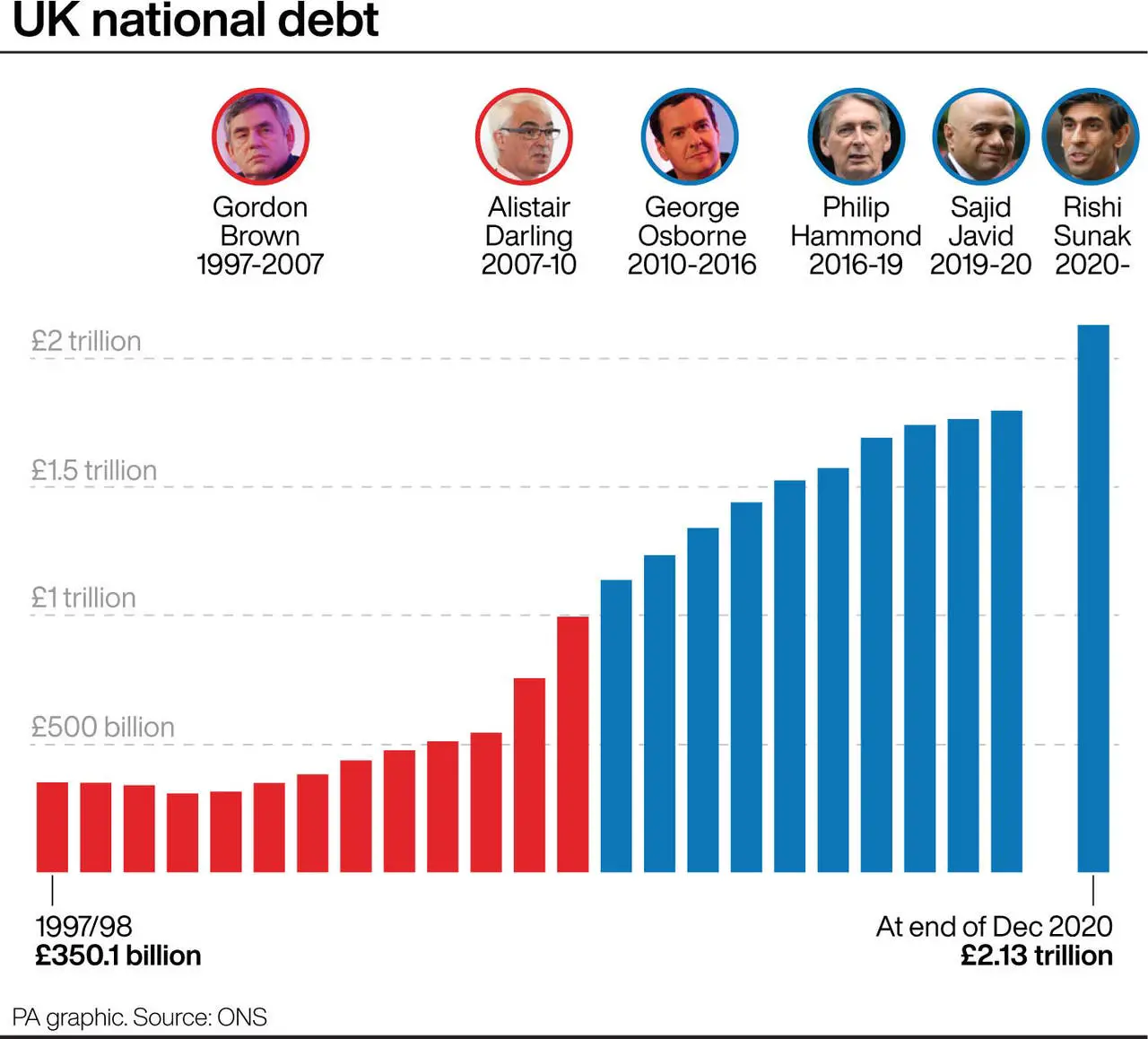 Government Borrowing Soared Nearly Six
