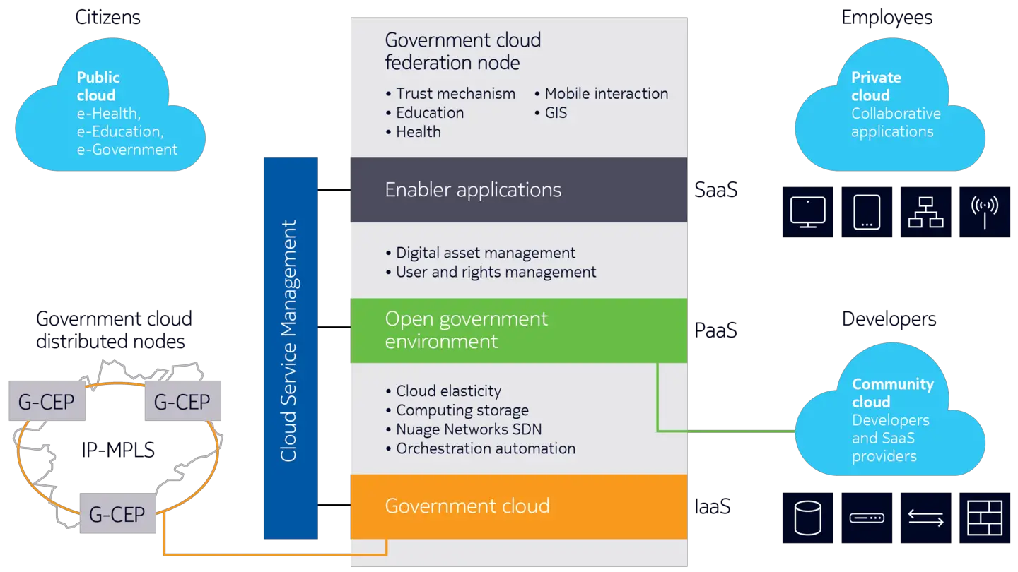Government cloud enablement platform