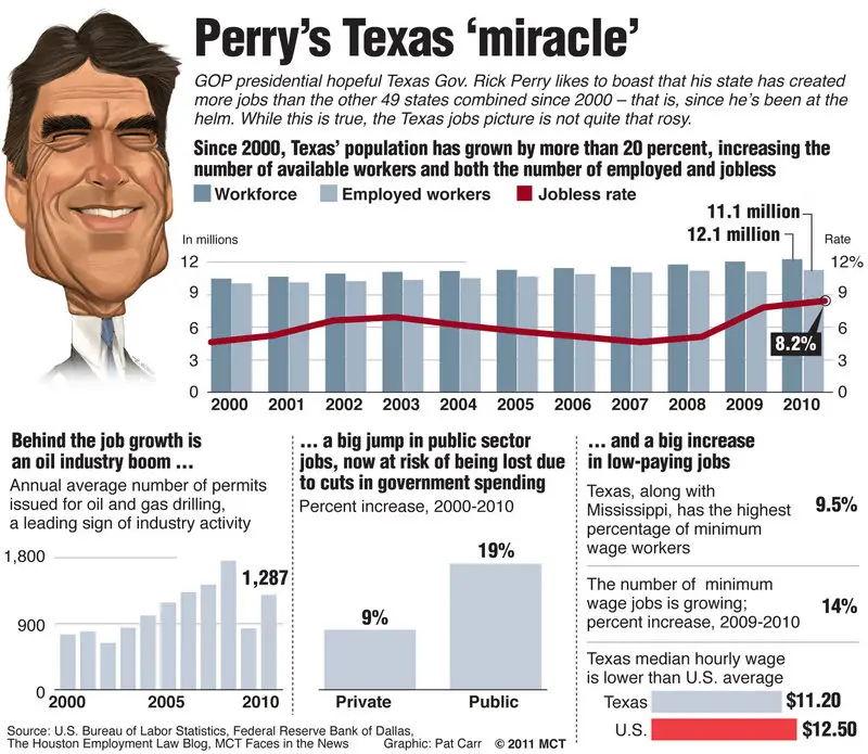 Government fuels Texasâ touted job growth
