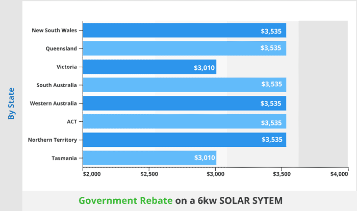 Government Solar Rebate