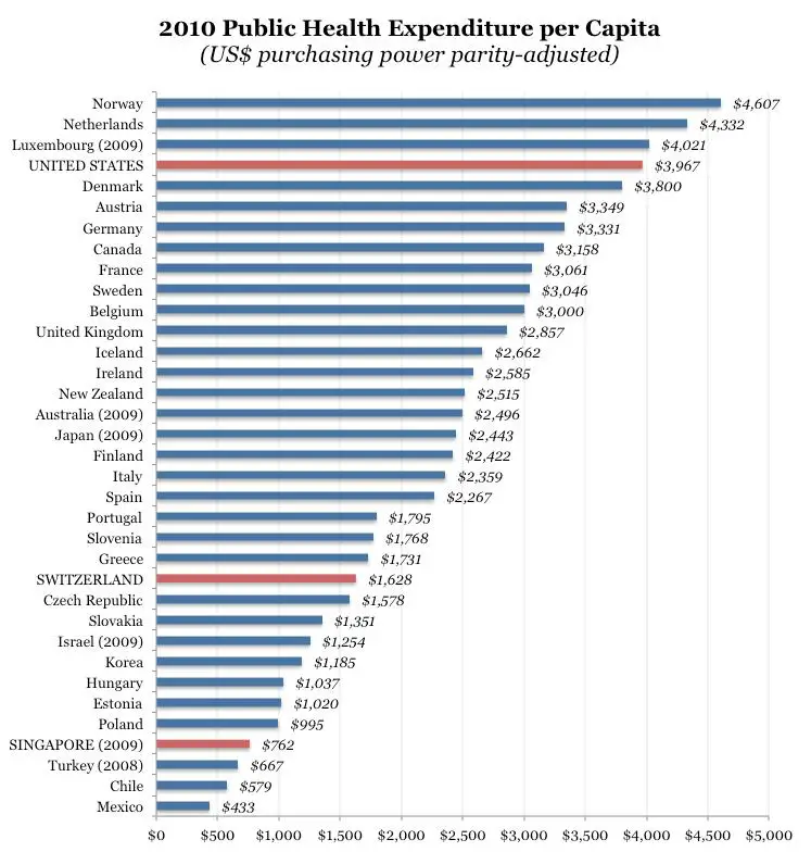 Government Spending On Healthcare By Country