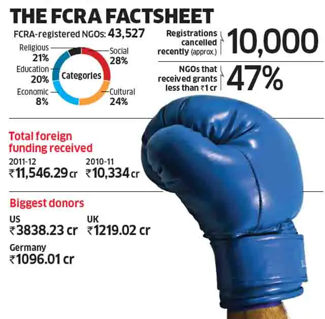 Government versus NGOs: FCRA to protect transparency and prevent misuse ...