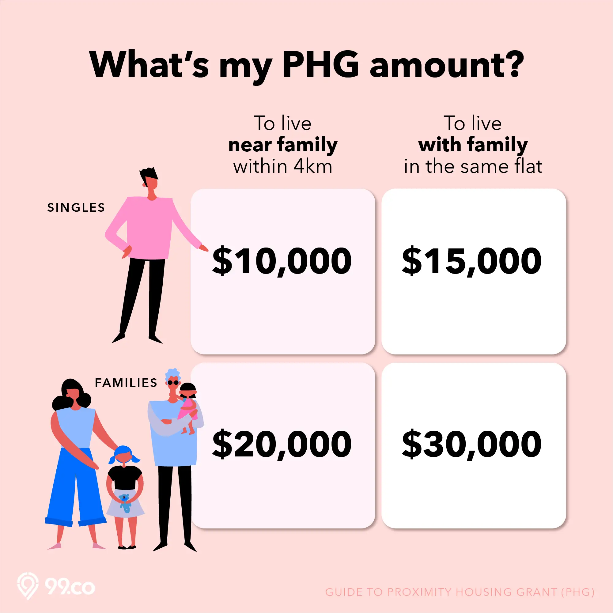 HDBâs Proximity Housing Grant (PHG): All You Need to Know