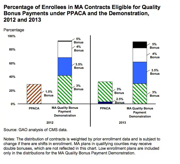 Health Insurance: GAO Faults Medicare Advantage Bonuses