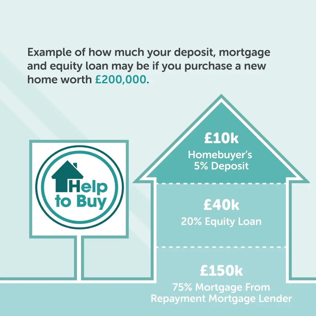 Help to Buy Mortgage Schemes Available in Liverpool