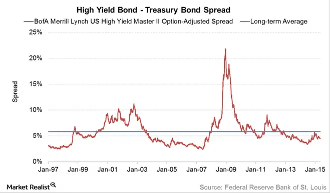 High Yield Bond