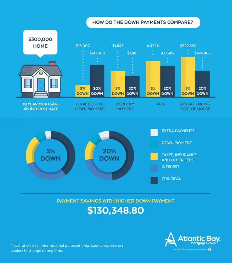 How a Down Payment Affects Your Mortgage