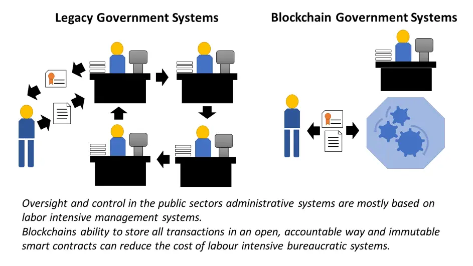 How are governments using blockchain technology?