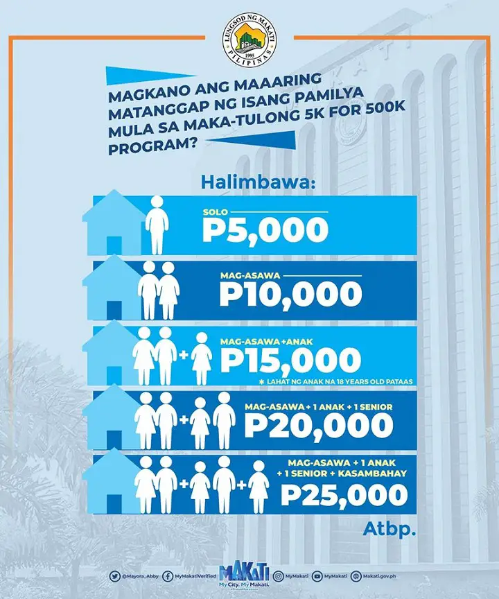 How can Makatizens apply for the PHP 5K financial assistance