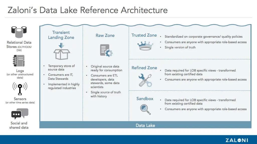 How Data Lakes Work