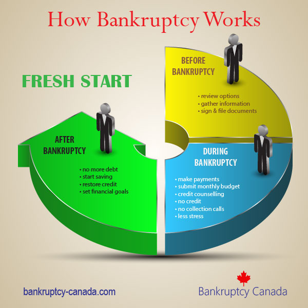 How Does Bankruptcy Work