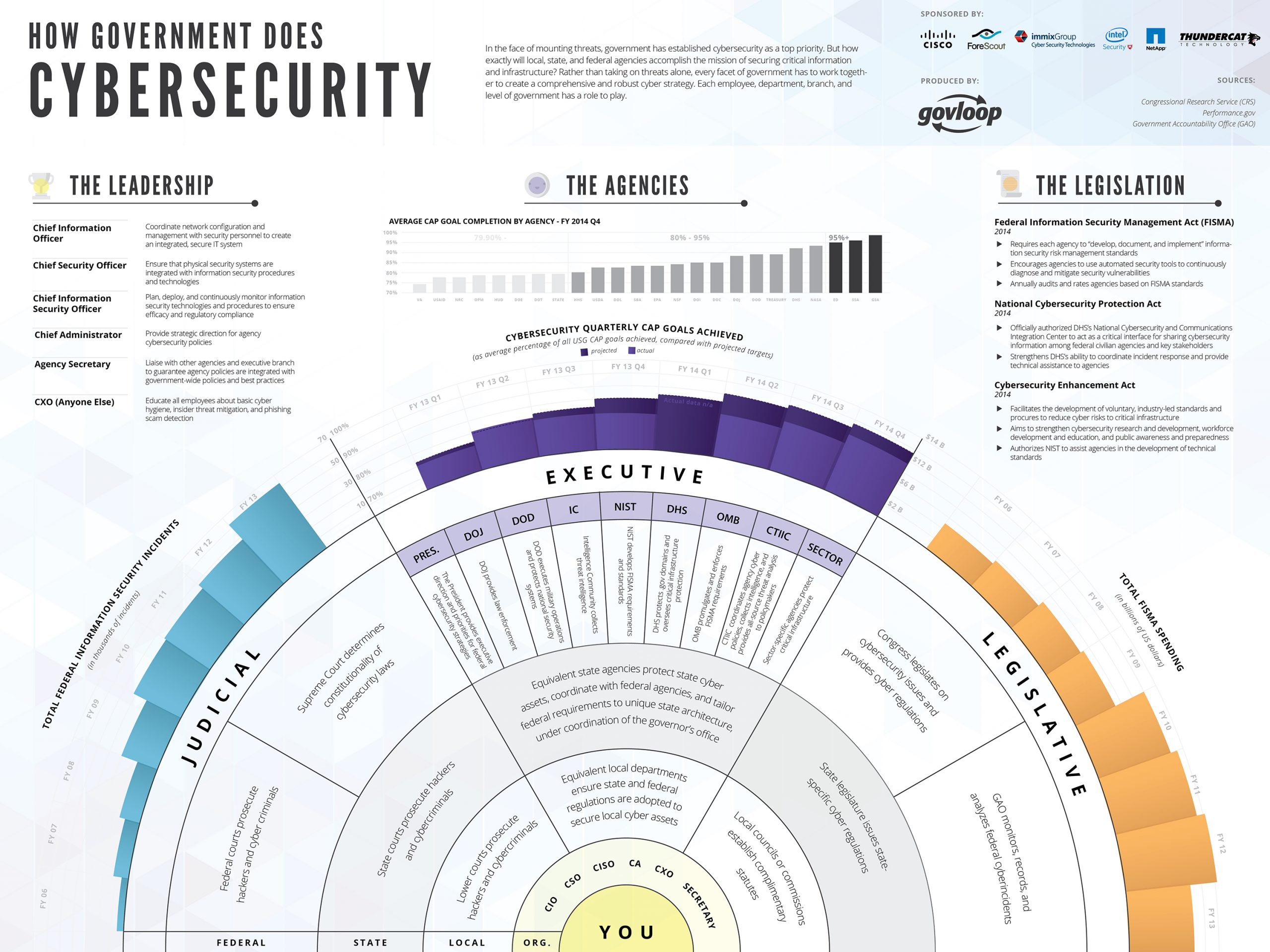 How Government Does Cybersecurity » Resources