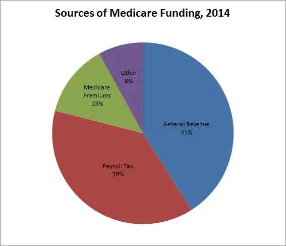 How Is Medicare Funded?