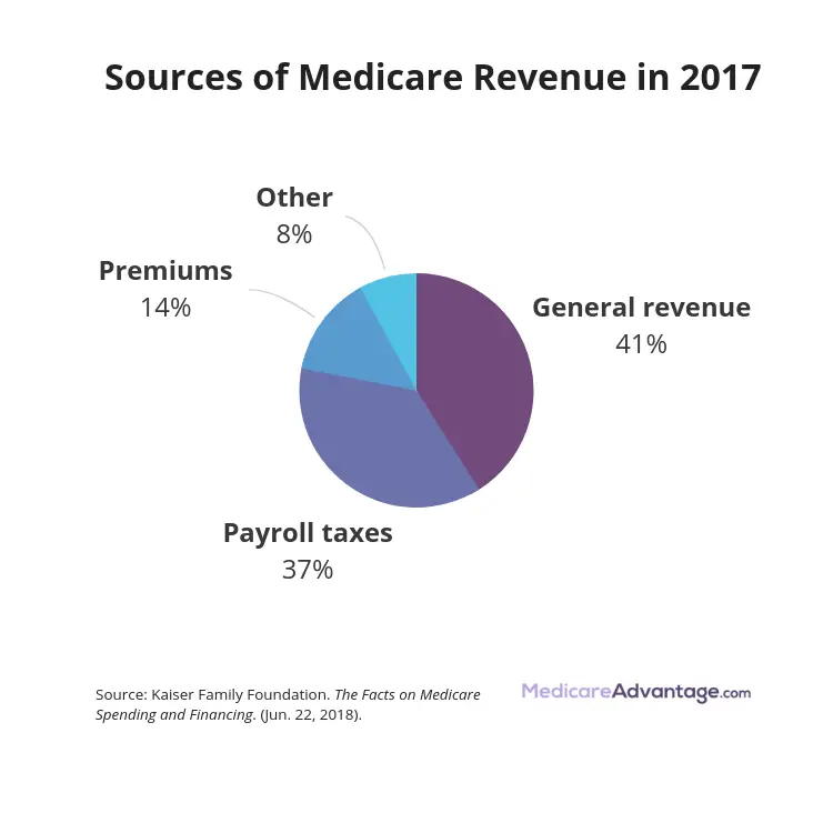 How is Medicare Paid For?