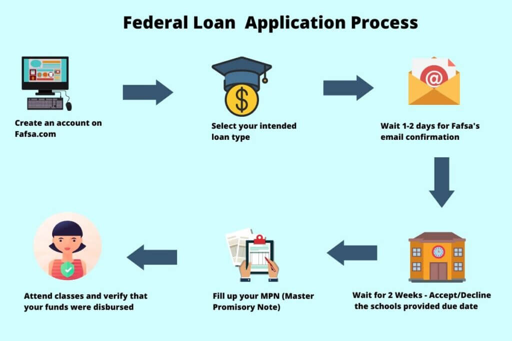 How Long Does It Take to Get a Student Loan