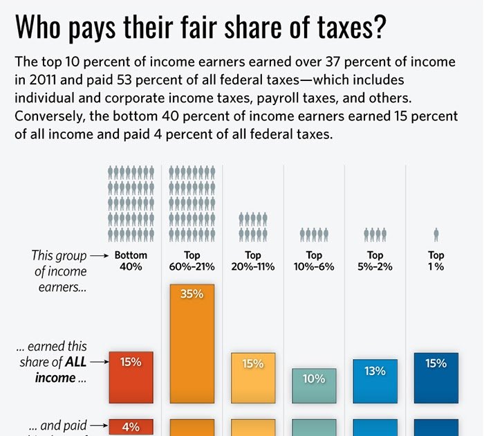 How Much Percent Of Taxes Do The Rich Pay