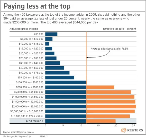 How much taxes does H1B holder pay on average?