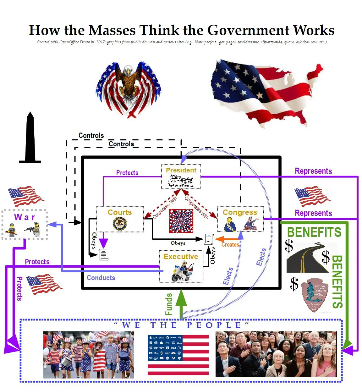 How the Government " Works"   A Visual Model