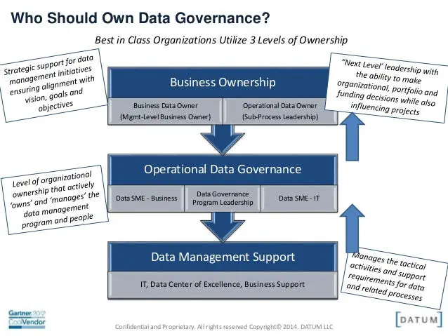 How to Build &  Sustain a Data Governance Operating Model