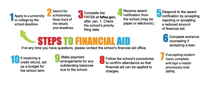 How will you Finance your education after High School ...