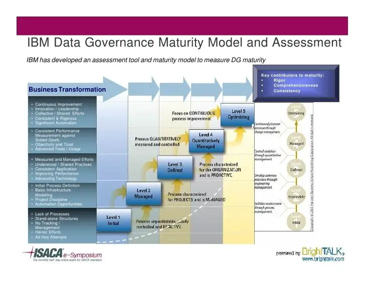Ibm data governance framework