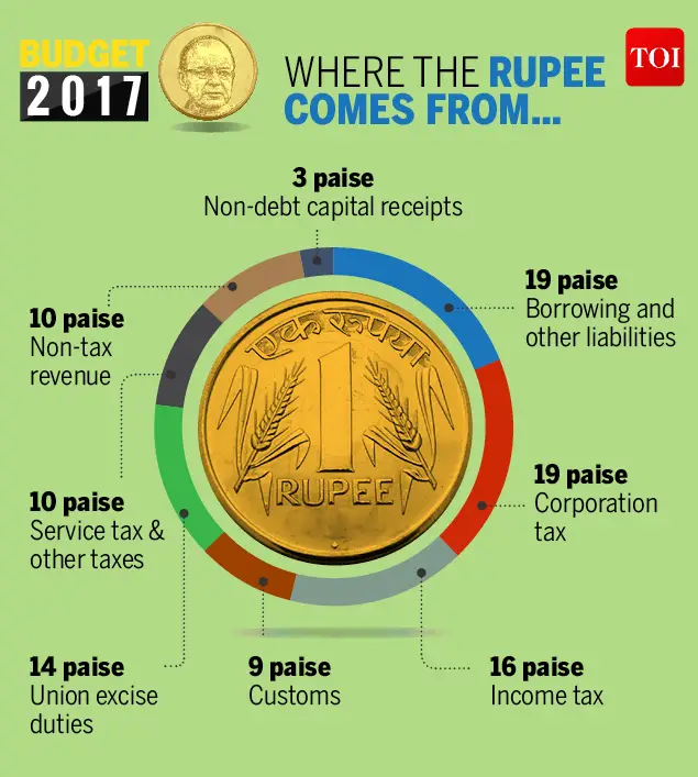 Infographic: Where the Rupee will come from and how it will be spent in ...