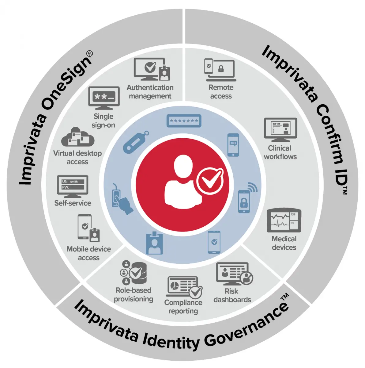 Integrated Identity And Access Management Solutions