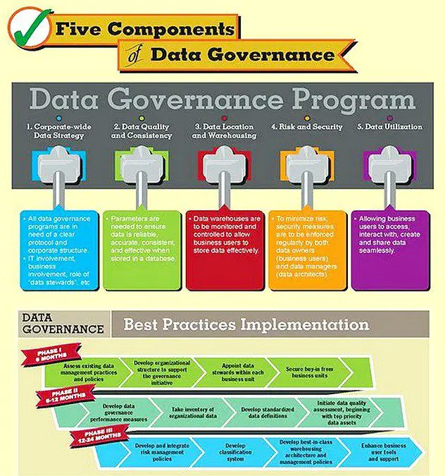 ipfconline on Twitter: " 5 Components of #Data Governance [Infographic ...