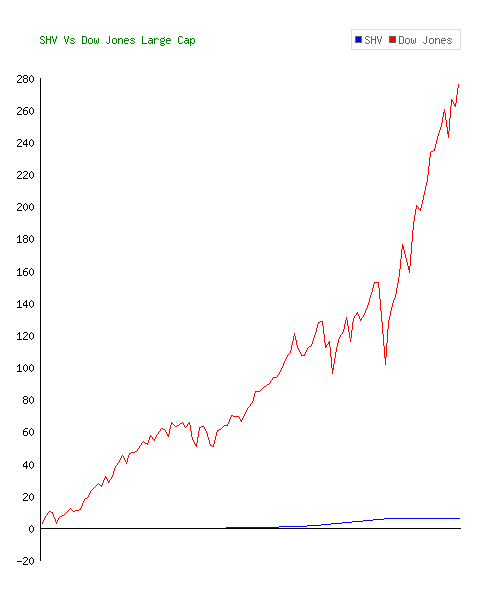 iShares Short Treasury Bond ETF (SHV) Stock 10 Year History
