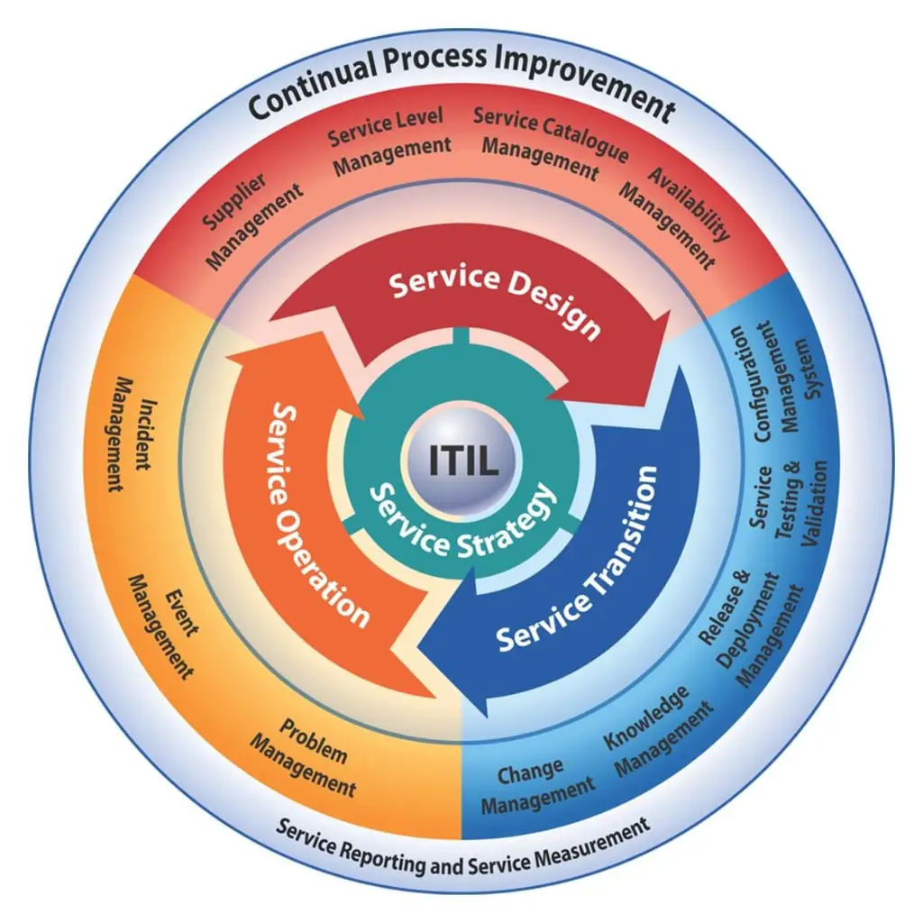 ITIL v3 Explained