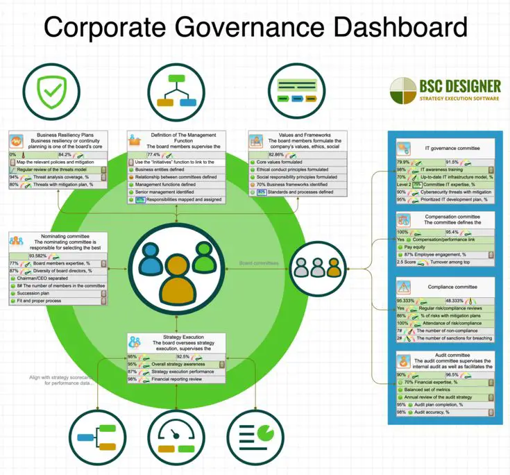 KPIs for Corporate Governance Dashboard