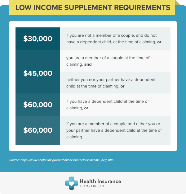 Low Income Health Care Card Threshold: How do I qualify?