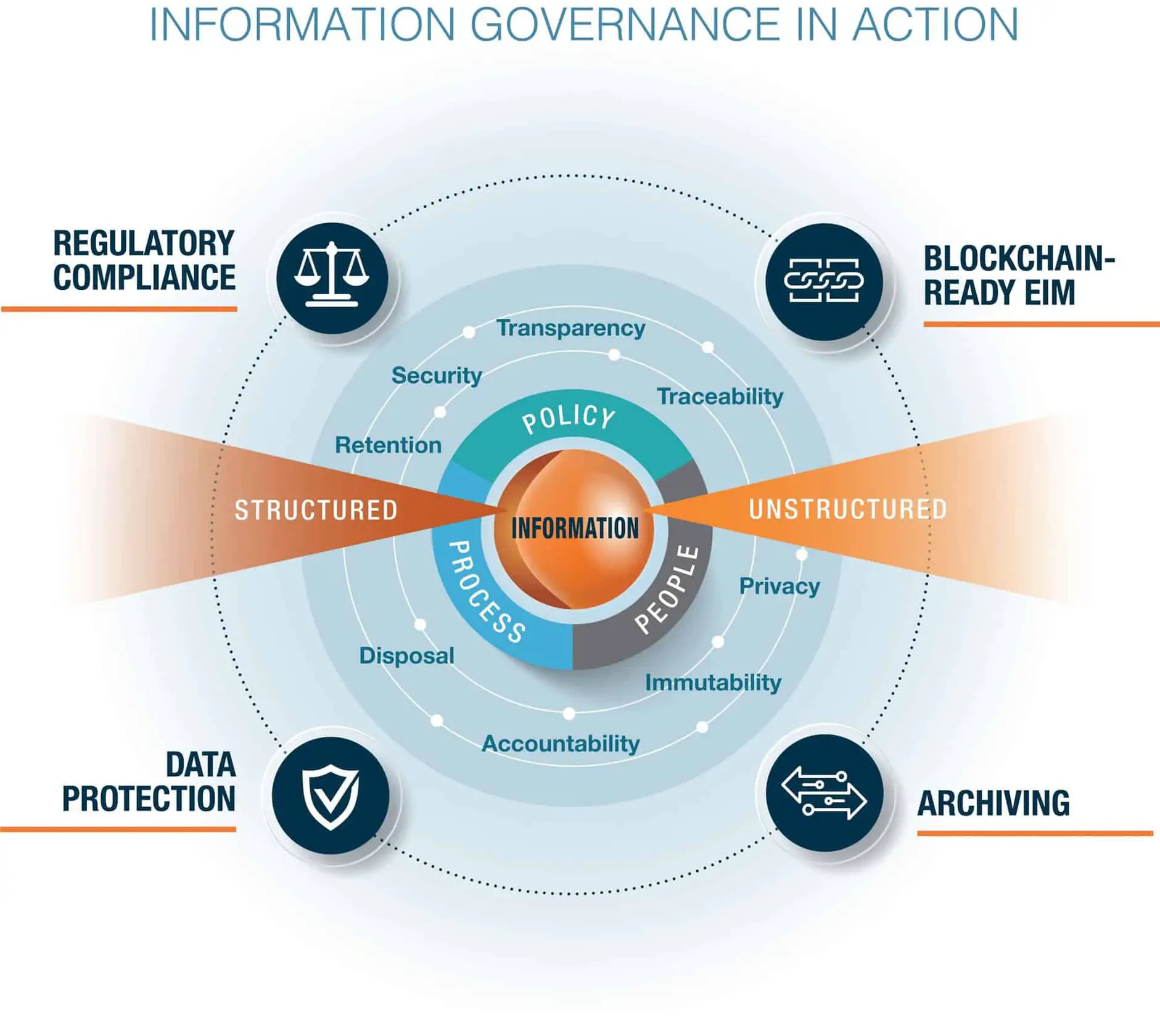 Macro 4 :: Information Governance