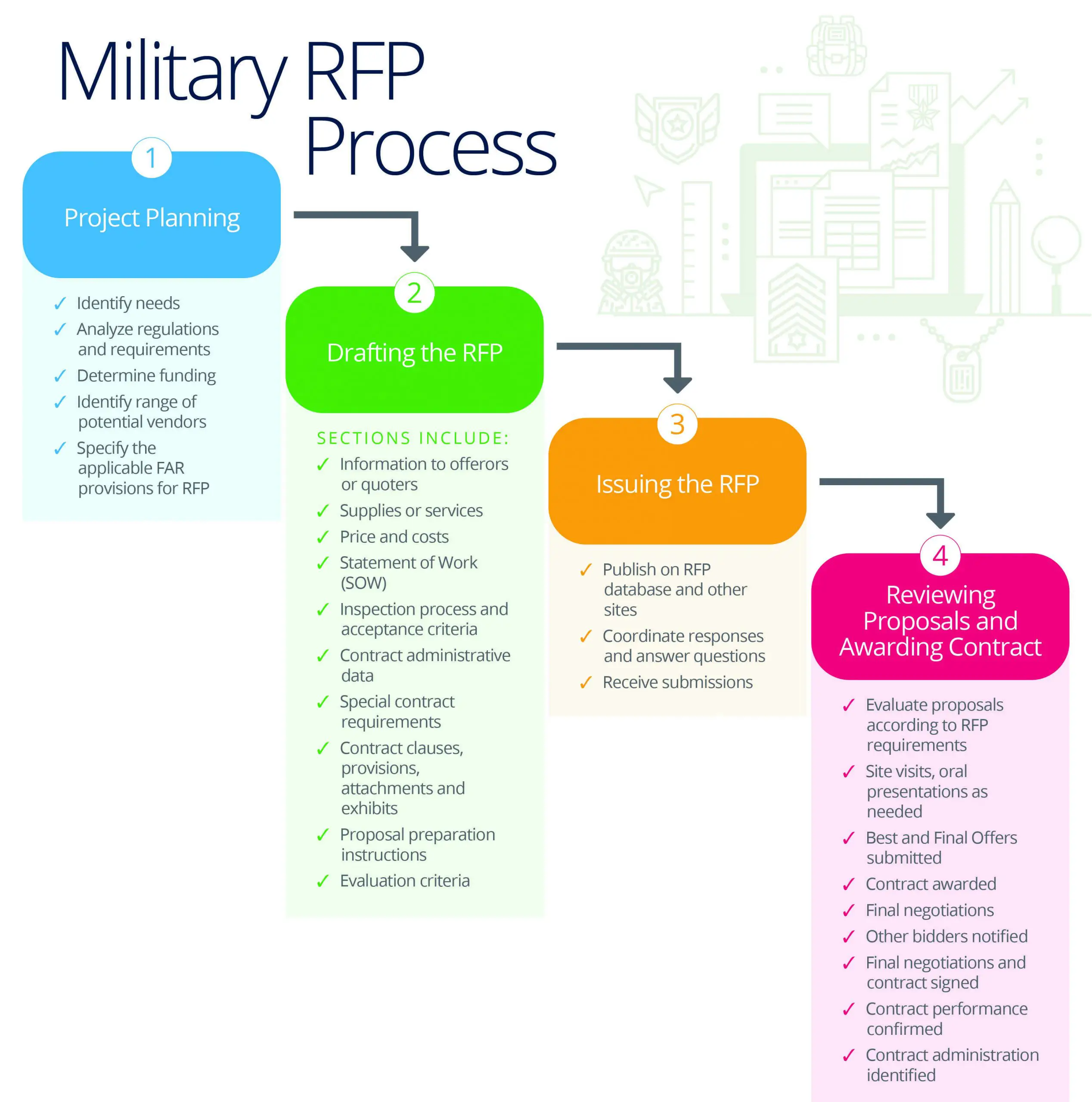 Master Your Companyâs RFP Process