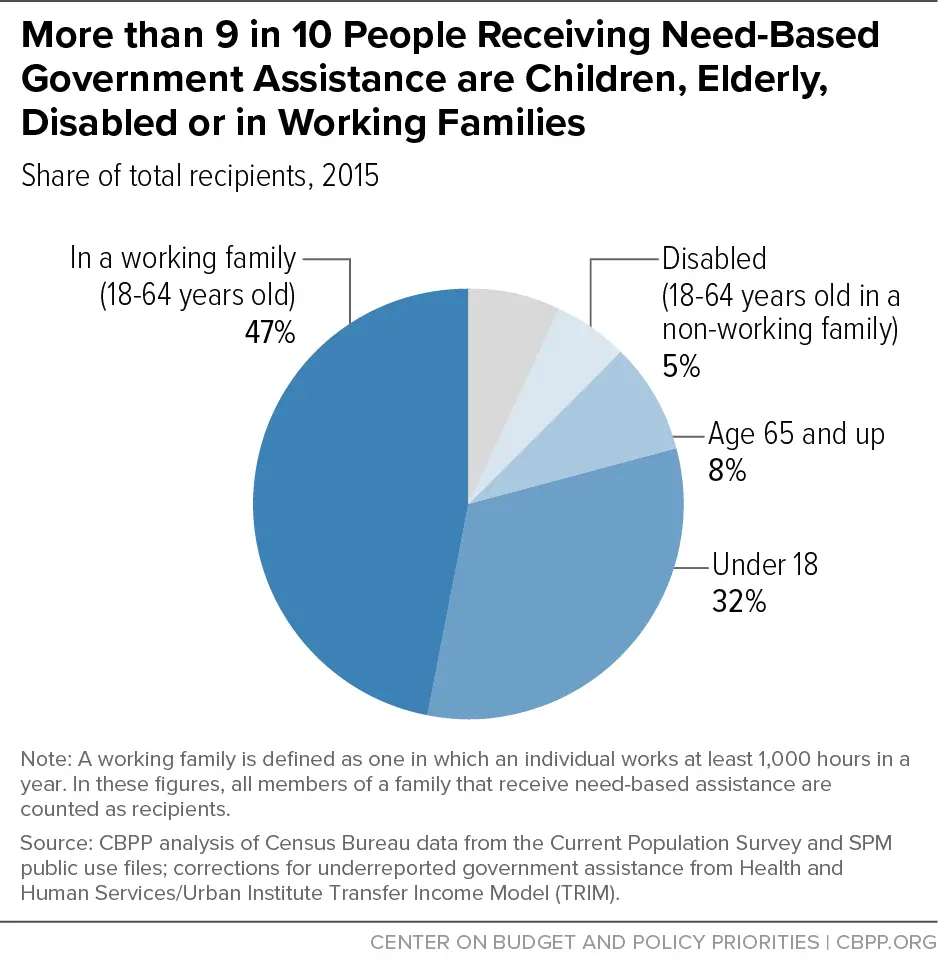 More than 9 in 10 People Receiving Need