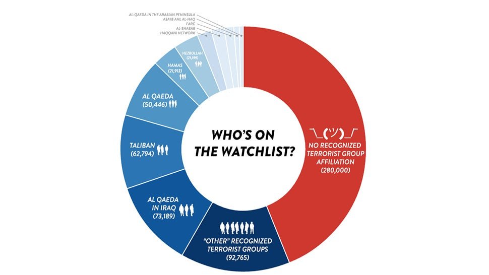 Nearly Half The Names On The US Terrorist Watch List Have ...