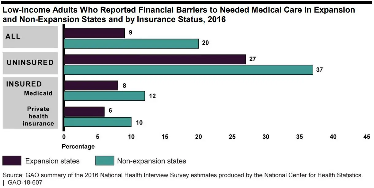 New study shows expanding Medicaid improves access to care ...