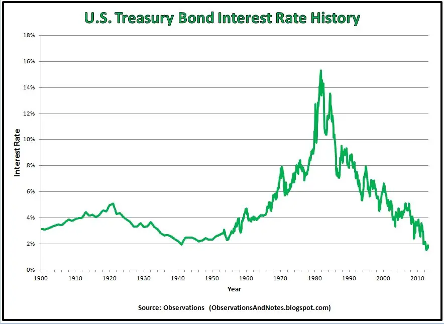 Observations: 100 Years of Treasury Bond Interest Rate History