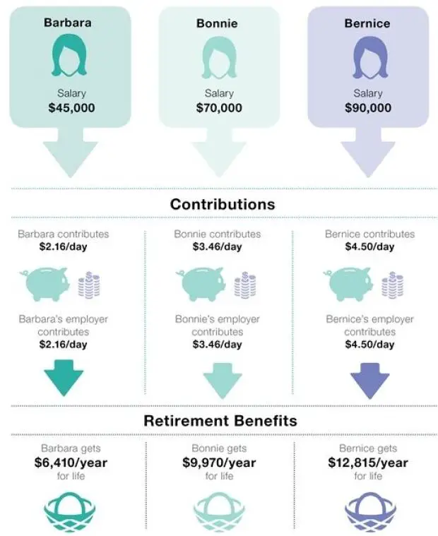 Ontario Retirement Pension Plan: Who loses, who wins